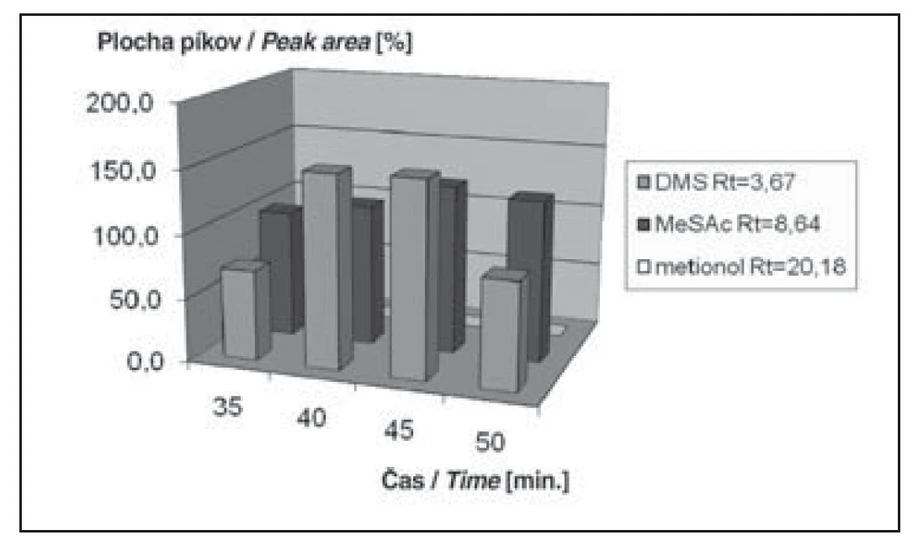 Obr. 2a Závislosť plochy píkov od času extrakcie pri 35 °C pre objem vzorky 6 ml. 100 % predstavujú hodnoty namerané po extrakcii 45 minút pri 40 °C.