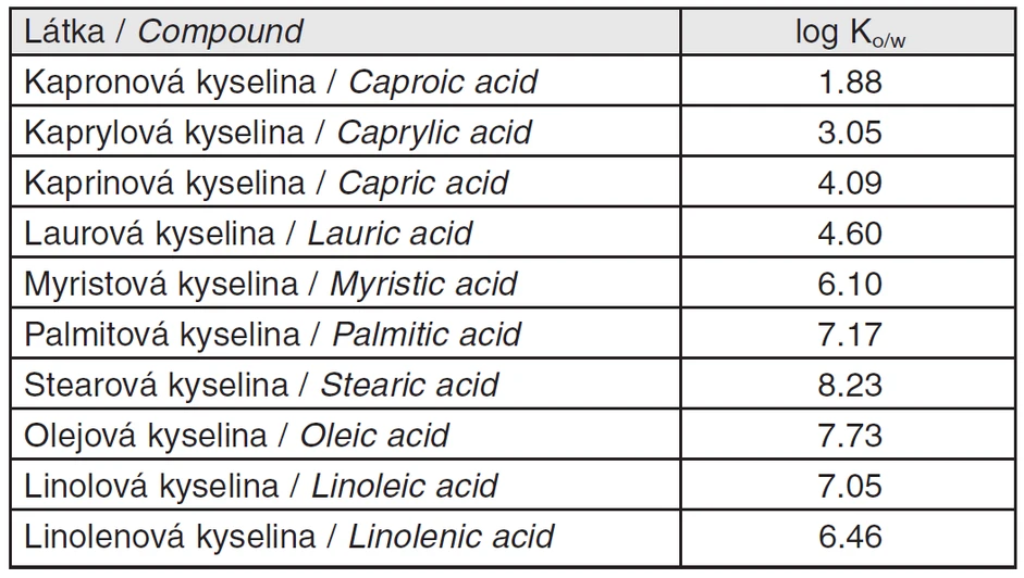 Tab. 3 Hodnoty rozdělovacích koeficientů oktanol-voda pro nižší a vyšší mastné kyseliny