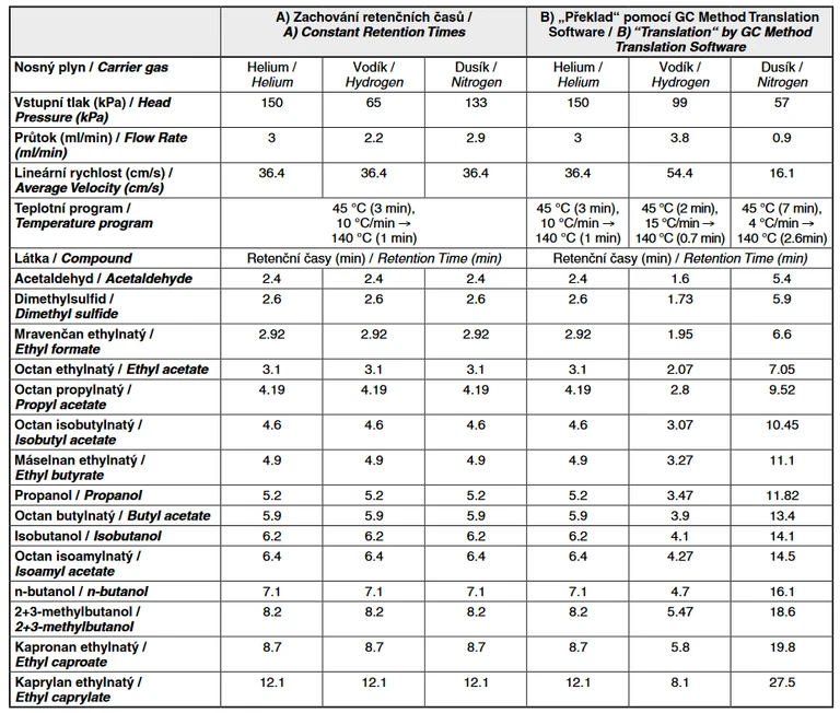 Tab. 1 Chromatografické podmínky separace některých těkavých senzoricky aktivních látek v pivu na koloně J&W DBWAX, 60 m, 0,32 mm, 0,25 μm při záměně nosného plynu helia za vodík nebo dusík ve dvou modelových příkladech – A) zachování retenčních časů; B) „překladu“ původní metody pomocí GC Method Translation Software v modu „translate only“