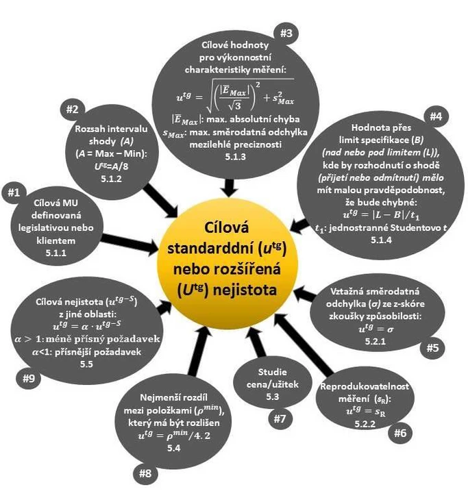 Eurachem-ČR: Přístupy k definování cílové MU popsané v Pokynu Eurachem/CITAC, kde uᵗᵍ a Uᵗᵍ představují cílovou standardní a rozšířenou nejistotu. (čísla ve spodní části kroužků označují kapitoly v Pokynu)