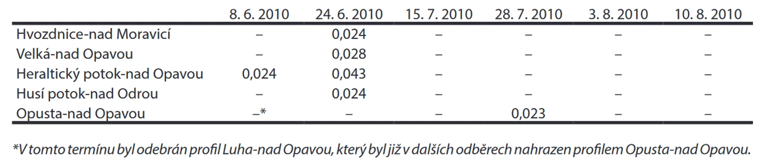 Tabulka 3. Pozitivní nálezy diquat dibromidu [μg.l-1]