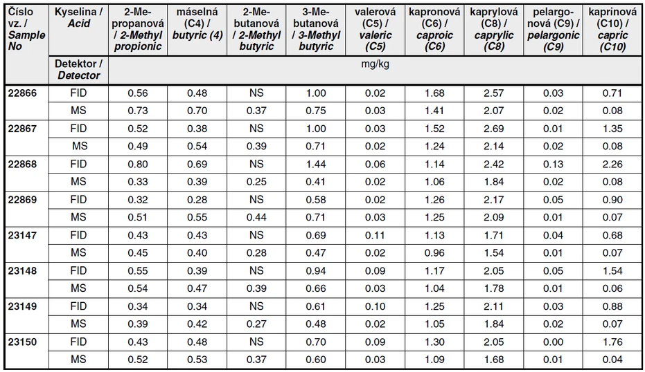 Tab.1 Porovnání hodnot obsahu nižších mastných kyselin v pivu získaných pomocí GC-FID a GC-MS