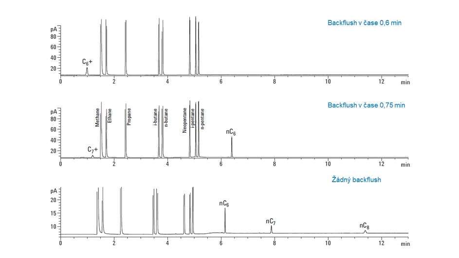 Obrázek 3: Chromatogram analýzy uhlovodíků s odlišným přepínáním ventilů