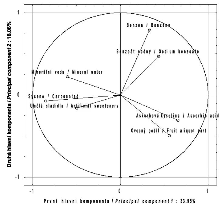 Obr. 3 Analýza hlavních komponent – korelace proměnných
