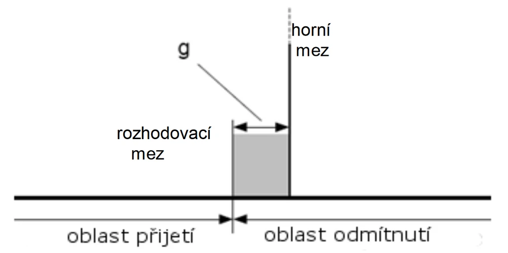 Obrázek 2. Ochranné pásmo (g), rozhodovací mez a oblast přijetí a odmítnutí pro specifikaci s horní mezí a rozhodovací pravidlo pro vysokou spolehlivost správného přijetí.