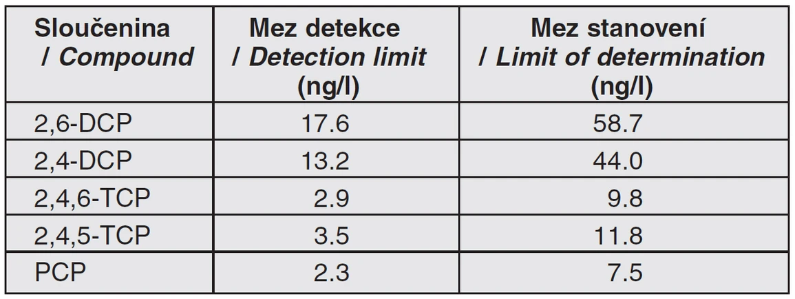 Tab. 3 Mez detekce a mez stanovení