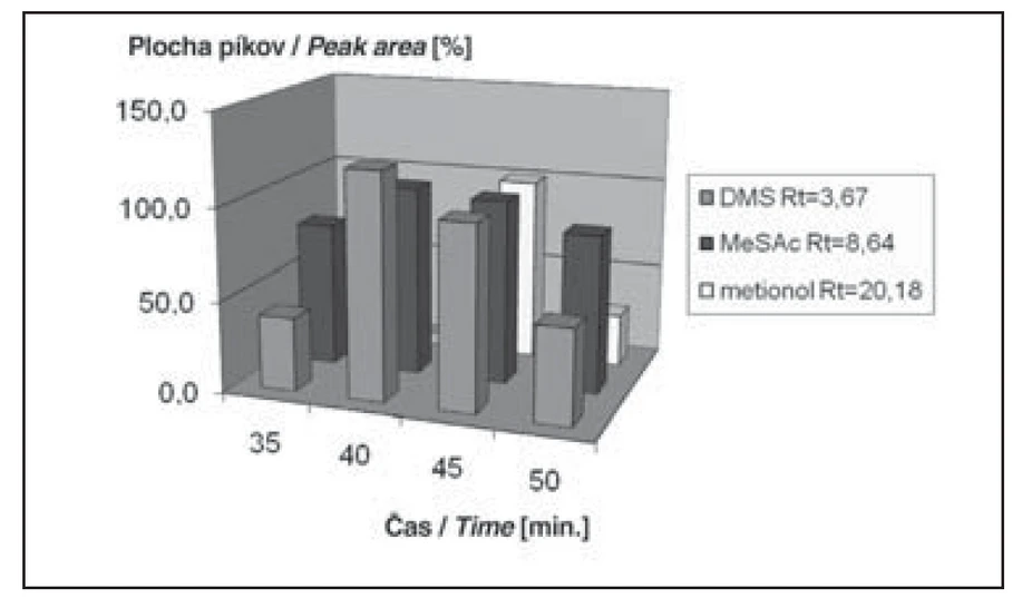 Obr. 2b Závislosť plochy píkov od času extrakcie pri 40 °C pre objem vzorky 6 ml. 100 % predstavujú hodnoty namerané po extrakcii 45 minút pri 40 °C.