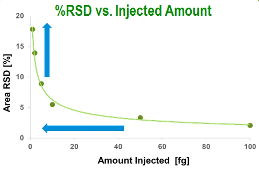 Opakovatelnost v závislosti na objemu nástřiku