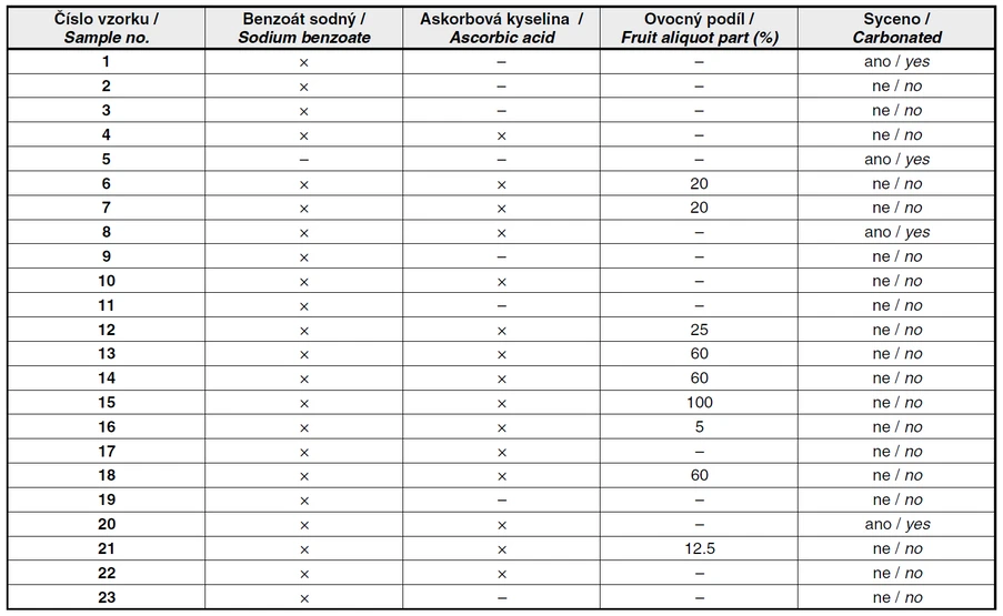 Tab.2 Přehled vzorků, 2006 (přítomnost benzoátu sodného, kyseliny askorbové a ovocného podílu uvedených na etiketě analyzovaných
nelakoholických nápojů); × znamená deklarovanou přítomnost benzoátu sodného a askorbové kyseliny; – znamená nedeklarováno