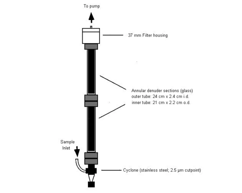 2 THETA: Difusní anulární denuder