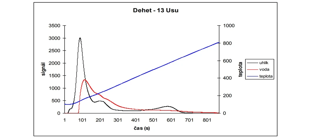 2 THETA Obr. Tzv. uhlíkové spektrum procesu postupného ohřevu vzorku hnědouhelného dehtu v kyslíkové atmosféře (kromě vznikajícího CO₂ detekována rovněž termoreakcí vznikající voda).
