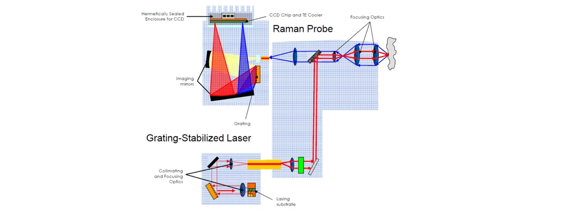 2 THETA: Schéma mobilního disperzního Ramanova spektrometru s opticky stabilizovaným laserem