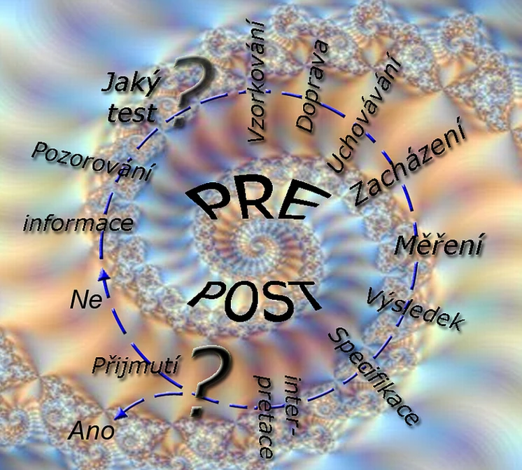 Eurachem-ČR: Zkoušení způsobilosti - preanalytické a postanalytické užití