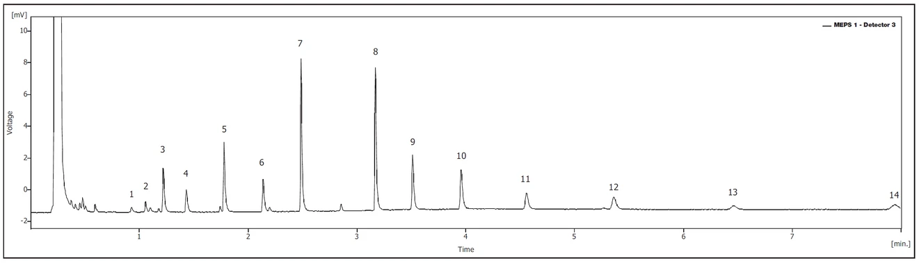 Obr. 1 Chromatografický záznam stanovení volných mastných kyselin po extrakci metodou MEPS. 1 – isomáselná kyselina, 2 – máselná kyselina, 3 – isovalerová kyselina, 4 – valerová kyselina, 5 – kapronová kyselina, 6 – heptanová kyselina, 7 – kaprylová kyselina, 8 – kaprínová kyselina, 9 – undekanová kyselina, 10 – laurová kyselina, 11 – tridekanová kyselina, 12 – myristová kyselina, 13 – pentadekanová kyselina, 14 – palmitová kyselina.