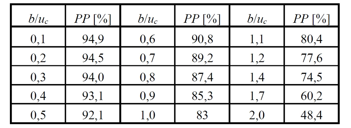 Tabulka 1 Závislost pravděpodobnosti pokrytí intervalu vymezeného rozšířenou nejistotou kolem
vychýleného výsledku na b/u𝑐 (4)