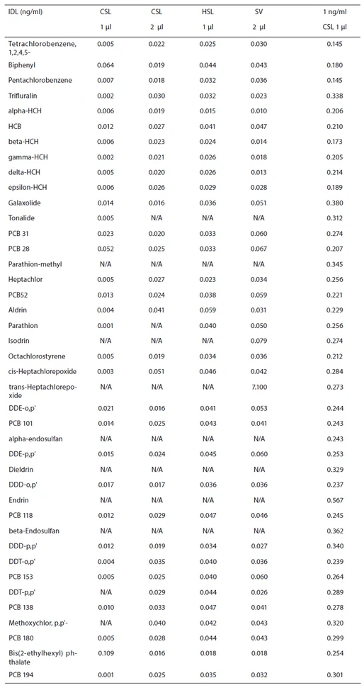 Tabulka IV: Přehled vypočtených IDL (ng/ml) na základě měření standardu o koncentraci 0.1 ng/ml při použití různých typů nástřiků. Pozn. N/A – sloučeninu nebylo možné na dané koncentrační hladině detekovat.