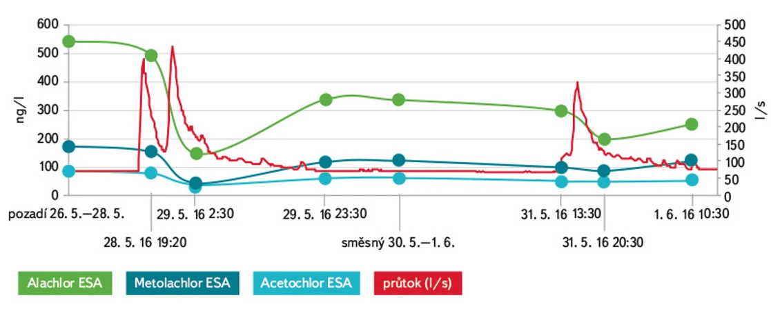 VTEI: Obr. 10. Vývoj koncentrací metabolitů chloracetanilidových pesticidů během srážkové epizodní události (28. 5–1. 6. 2016); bodové a směsné dvoudenní vzorky