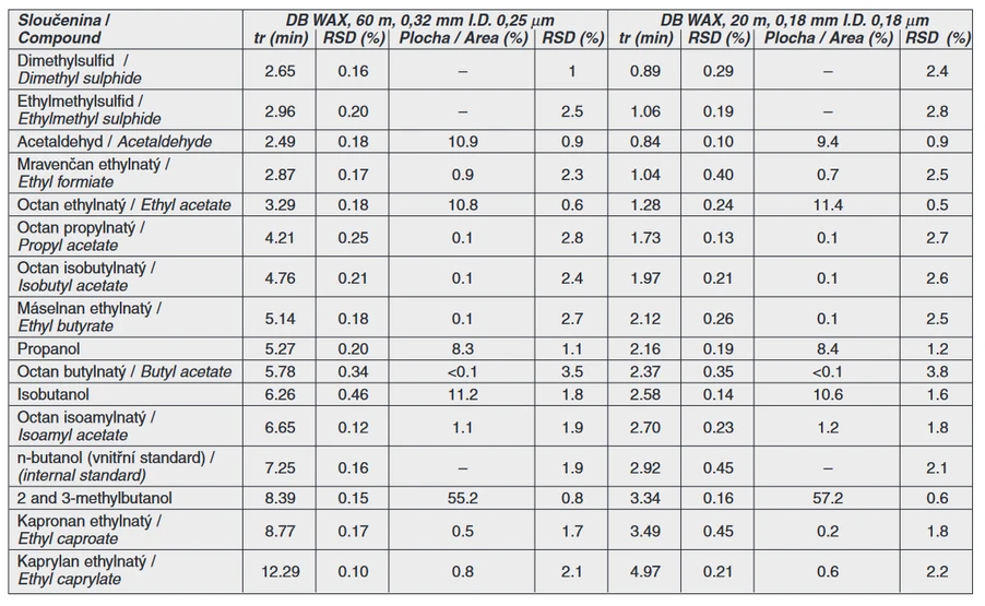 Tab. 4  Srovnání retenčních časů (tr) a relativních ploch sledovaných těkavých látek v pivu na obou typech kapilárních kolon