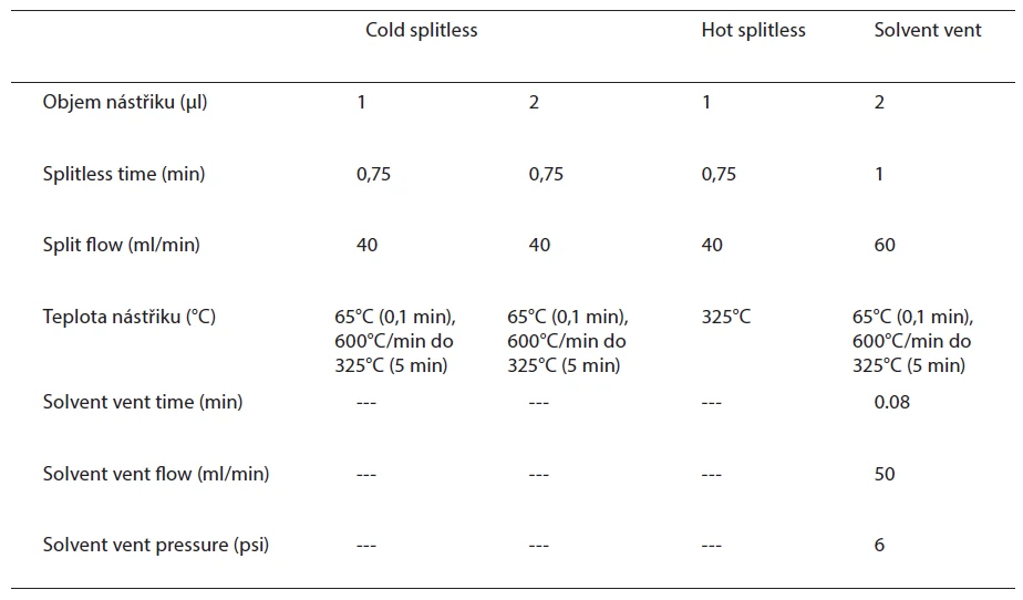 Tabulka I: Přehled testovaných typů nástřiků včetně detailního popisu nastavení jednotlivých parametrů