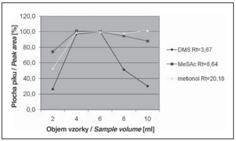 Obr. 1 Závislosť plochy píkov od objemu vzorky pre látky s rôznym retenčným časom. Podmienky extrakcie: 40 min pri 40 °C. Hodnoty pre 6 ml zodpovedajú 100 %.