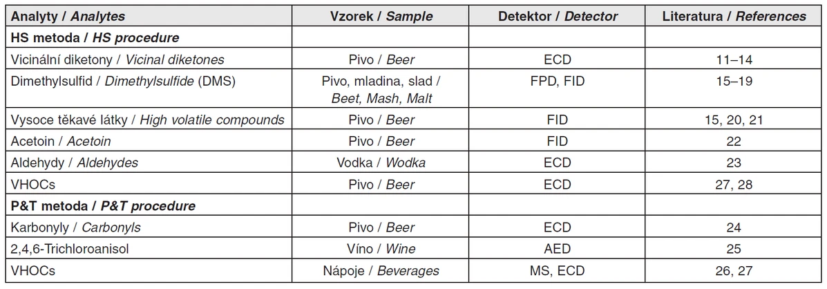 Tab. 1 Vybrané aplikace použití HS technik