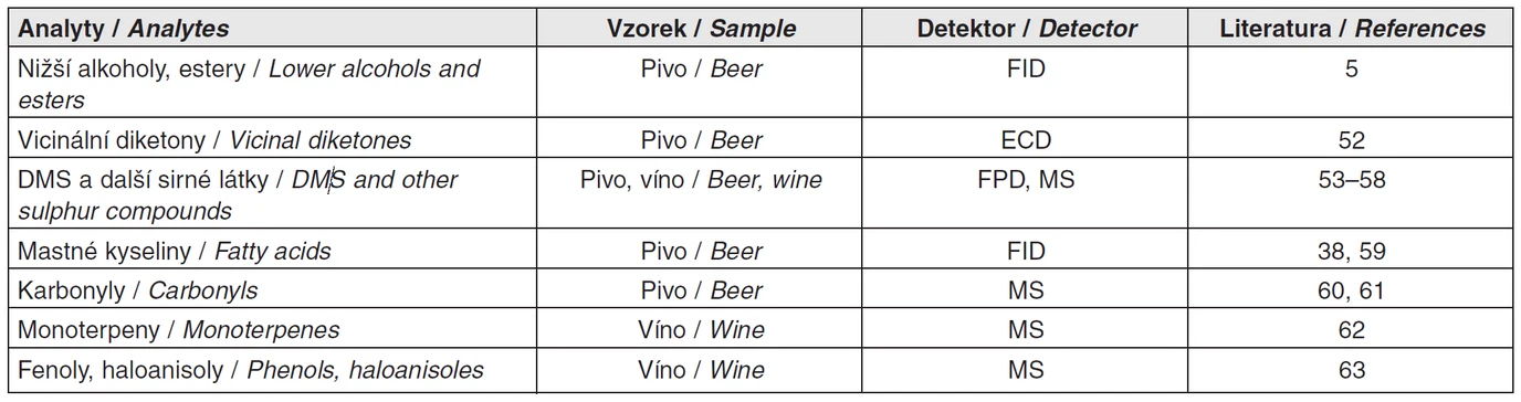 Tab. 3 Vybrané aplikace použití SPME metody