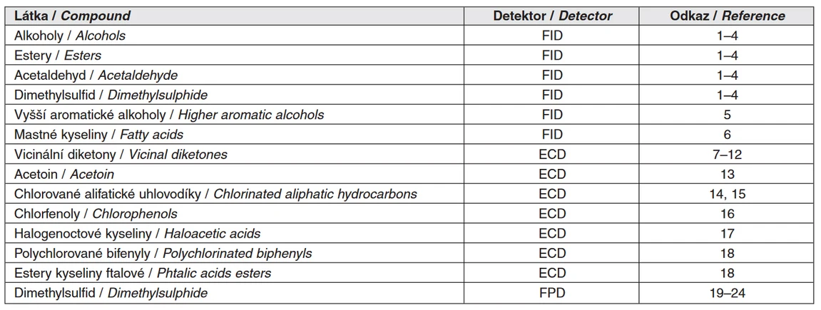 Tab. 1 Přehled látek stanovovaných plynovou chromatografií v pivovarské analytice podle typu detektoru.