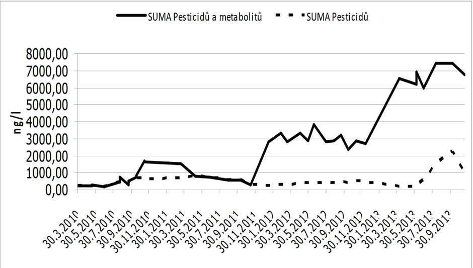 W&ET Team: Obr. 5. Výskyt sumy stanovovaných pesticidů a sumy pesticidů a jejich metabolitů v [ng/l] ve vodárenské nádrži Vrchlice v letech 2010 až 2013