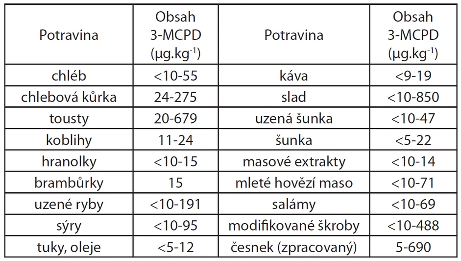 Tab. 1 Obsah 3-MCPD v jednotlivých potravinách (upraveno podle Velíšek a Hajšlová, 2009)
