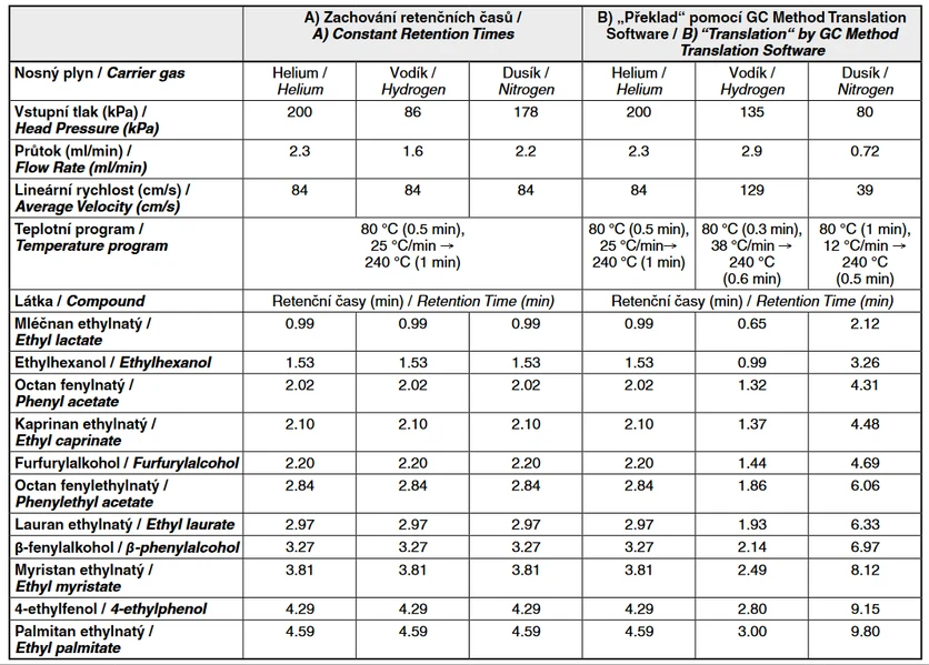 Tab. 2 Chromatografické podmínky separace některých méně těkavých senzoricky aktivních látek v pivu na koloně J&W DB-WAX, 10 m, 0,18 mm, 0,18 μm při záměně nosného plynu helia za vodík nebo dusík ve dvou modelových příkladech – A) zachování retenčních časů; B) „překladu“ původní metody pomocí GC Method Translation Software v modu „translate only“