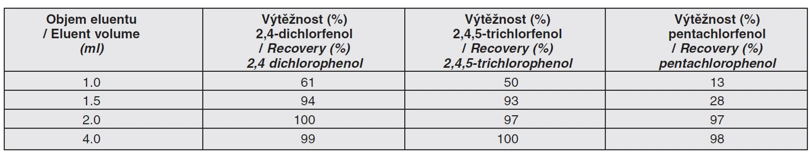 Tab. 1 Závislost výtěžnosti extrakce vybraných chlorovaných fenolů na objemu eluentu