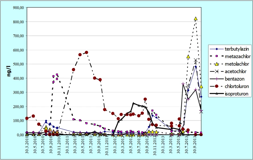 W&ET Team: Obr. 3.  Výskyt pesticidů v [ng/l] ve vodárenské nádrži Vrchlice v období březen 2010 až prosinec 2013