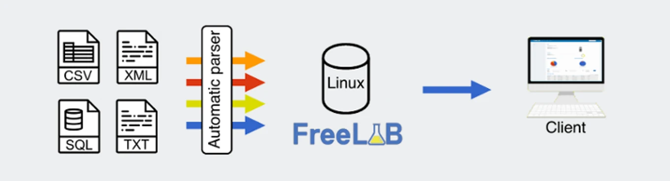Open Source LIMS FreeLAB