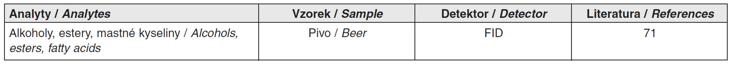 Tab. 5 Použití SFE při analýze piva