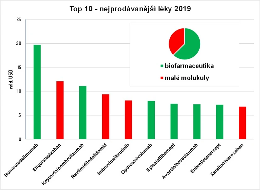 Obr. 1: nejprodávanější léčiva/účinné látky roku 2019 dle serveru pharmacompass.com