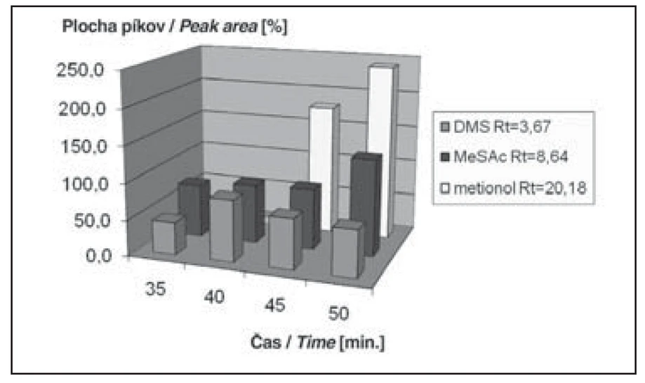 Obr. 2c Závislosť plochy píkov od času extrakcie pri 45 °C pre objem vzorky 6 ml. 100 % predstavujú hodnoty namerané po extrakcii 45 minút pri 40 °C.