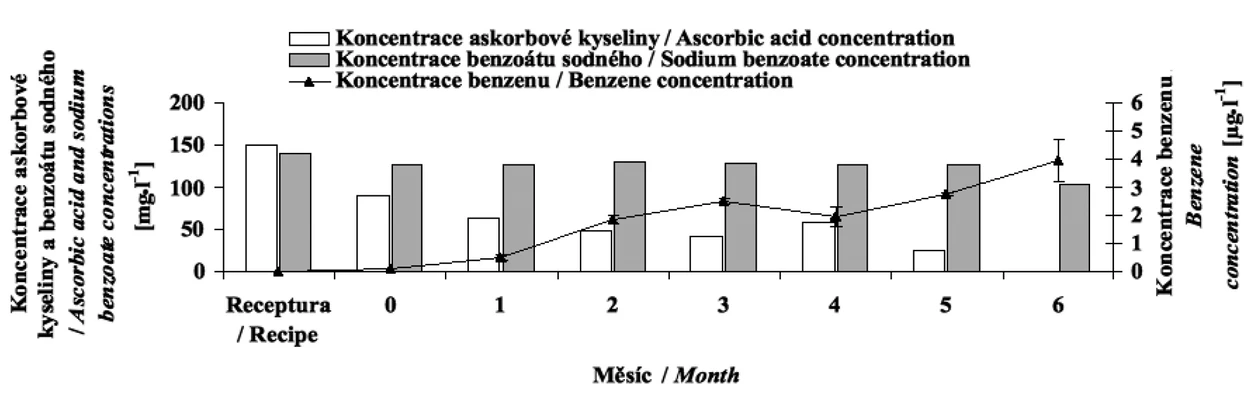 Obr. 4 Skladovací experiment nealkoholických nápojů (průměrné hodnoty ze tří nezávislých měření)