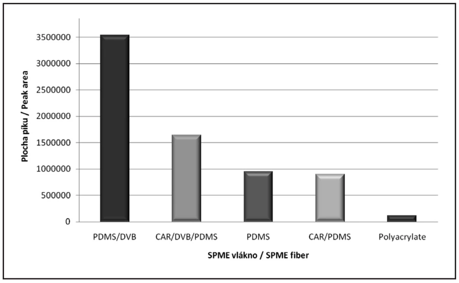 Obr. 2 Výběr SPME vlákna pro extrakci trans-2-nonenalu
