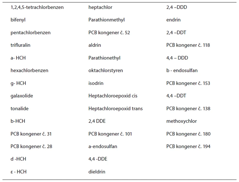 Seznam cílových analytů