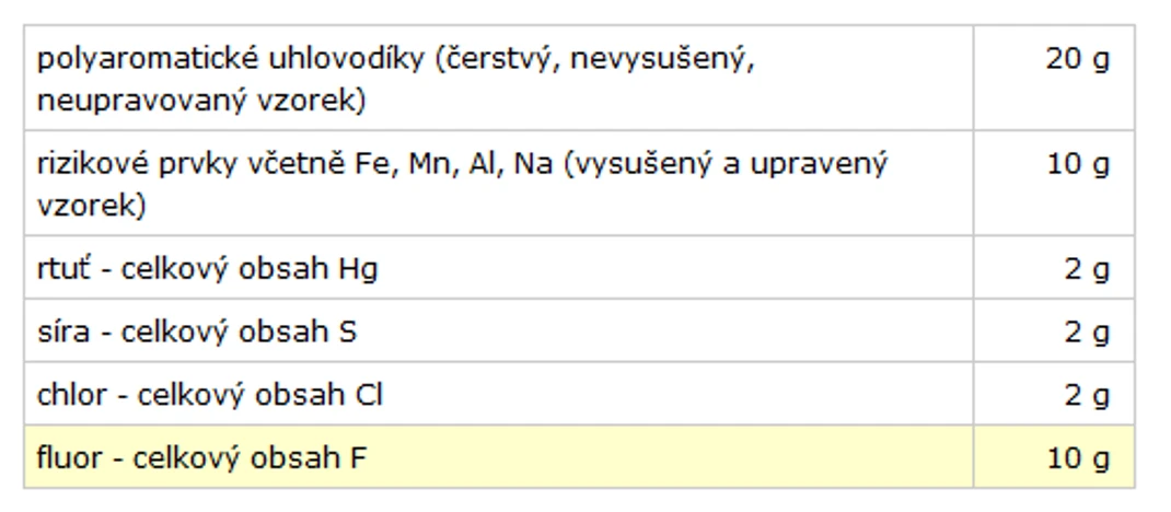 Minimální velikost vzorků (uvedená množství postačují i pro opakovaný rozbor):