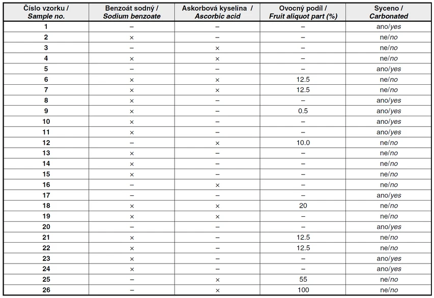 Tab. 3 Přehled vzorků, 2011 (přítomnost benzoátu sodného, askorbové kyseliny a ovocného podílu uvedených na etiketě analyzovaných
nelakoholických nápojů); × znamená deklarovanou přítomnost benzoátu sodného a askorbové kyseliny; – znamená nedeklarováno