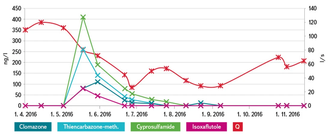VTEI: Obr. 2. Koncentrace herbicidních látek v povrchové vodě, kontinuální vzorkování