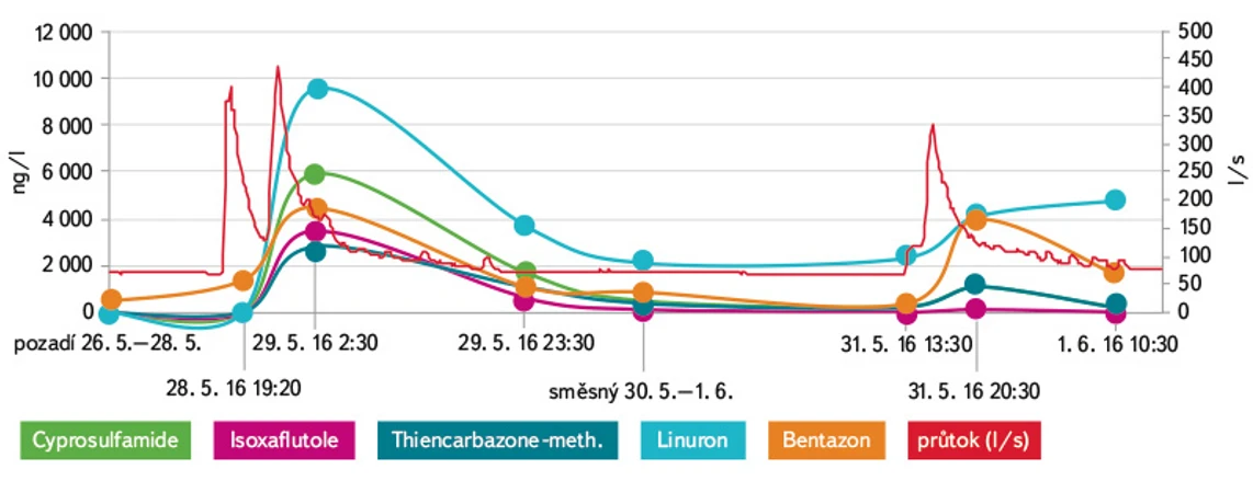 VTEI: Obr. 7. Vývoj koncentrací vybraných pesticidů a metabolitů během srážkové epizodní události (28. 5.–1. 6. 2016); bodové a směsné dvoudenní vzorky