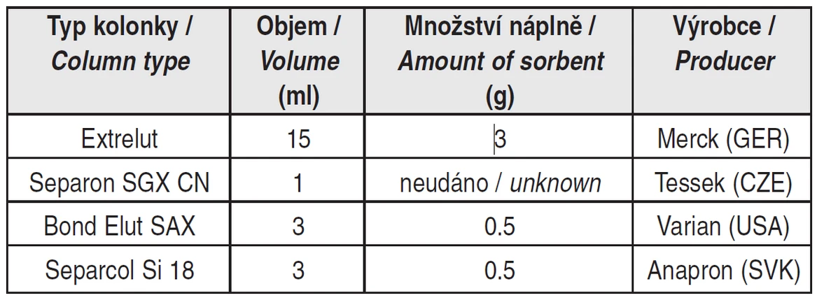Tab. 1 SPE kolonky použité pro stanovení halogenoctových kyselin
