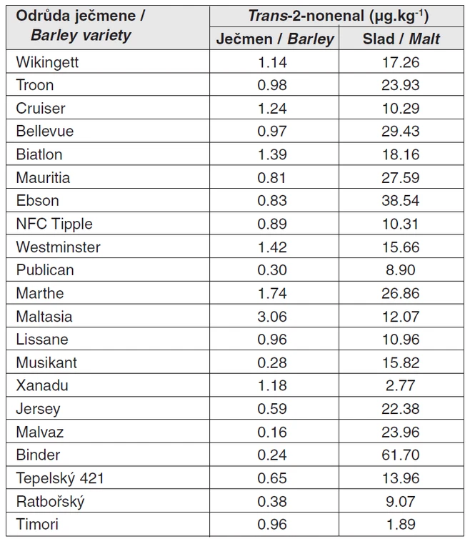 Tab. 2 Obsah trans-2-nonenalu ve vzorcích ječmene a sladu