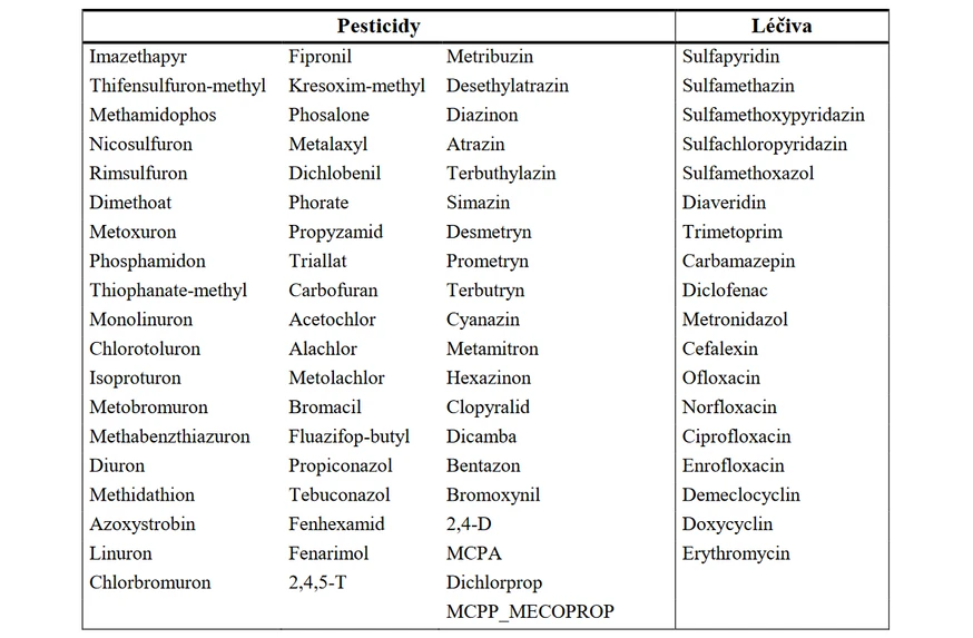 Tabulka 1. Příklady polárních pesticidů a léčiv v povrchové vodě vzorkovaných pomocí POCIS