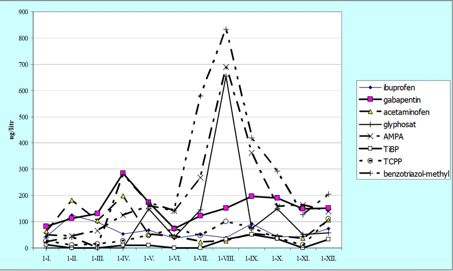 W&ET Team: Obr. 1.  Výskyt pesticidů, léčiv a retardátorů hoření v [ng/l] v odběrovém místě Orlice Nepasice v roce  2013