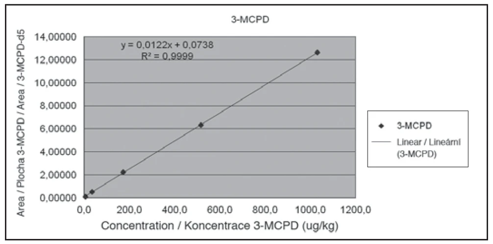 Obr. 1 Kalibrační křivka 3-MCPD