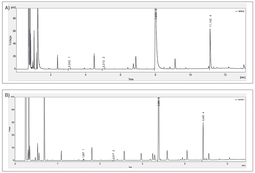 Obr. 3 Stanovení vyšších alkoholů v pivu A) na koloně J&W Scietific DB WAX, 30 m, 0,32 mm vnitřního průměru a 0,25 μm tloušťce filmua B) na koloně J&W Scietific DB WAX, 10 m, 0,18 mm vnitřního průměru a 0,18 μm tloušťce filmu. 1 – ethylhexanol, 2 – furfurylakohol, 3– ß-fenylethanol, 4 – 4-ethylfenol (vnitřní standard)