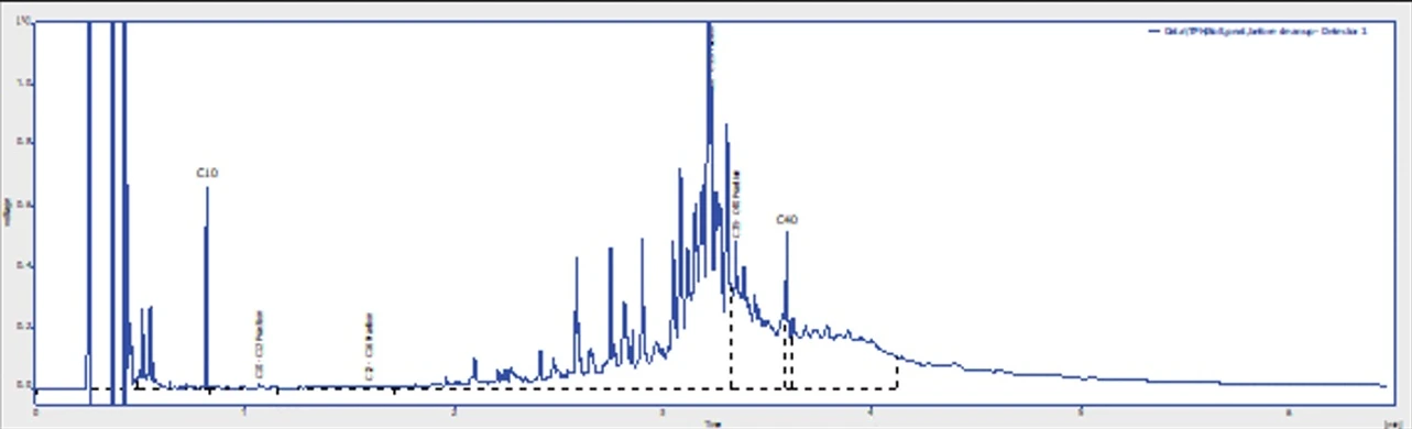 ALS Czech Republic: Obrázek 3: Chromatografický profil extraktu před přečištěním s Florisilem (TPH pro C10-C40: 428 mg/kg DW).